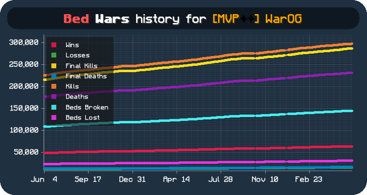 A preview of the history of a Bed Wars player