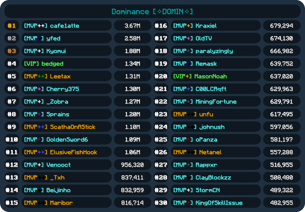 Preview of guild top GEXP earners